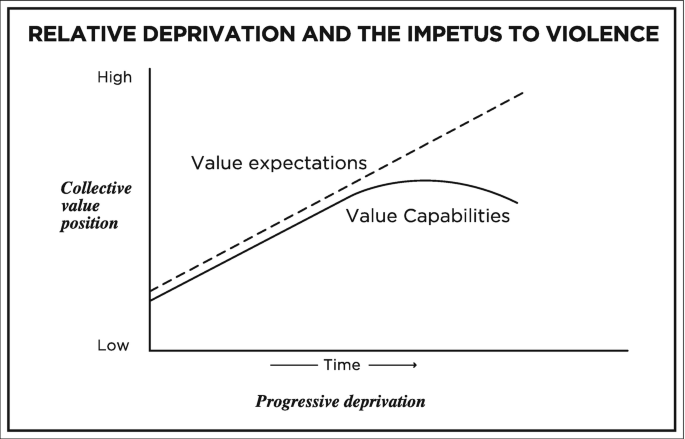 A line graph of collective value position versus progressive deprivation is labeled relative deprivation and the impetus to violence. It plots a rising straight line for value expectations and another increasing line parallelly that falls slowly toward the end for value capabilities.