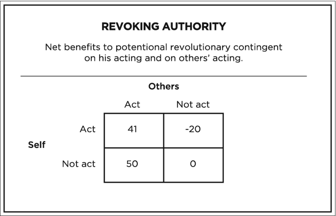 A 2 by 2 matrix labeled revoking authority presents the value of actions and not actions of oneself and others. If one person acts alone he or she loses 20 value. If one person and others both act together, a total value of 41 is observed. If one person does not act and others act, a total value of 50 is observed.