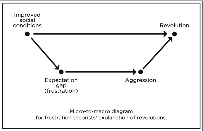 A diagram of a trapezoid made of 4 nodes labeled improved social conditions, expectation gap, aggression, and revolution. Improved social conditions directly lead to revolution that forms the wider width of the trapezoid as well as 2 other factors that form the smaller width of the trapezoid.