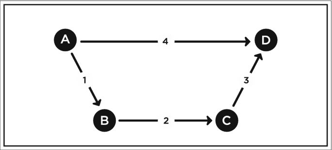 A diagram of a trapezoid made of 4 nodes labeled A, B, C, and D. A leads to B via an arrow of 7, B leads to C via an arrow of 2, and C leads to D via an arrow of 3. A directly leads to D via an arrow of 4. B and C form the smaller width of the trapezoid. A and D form the wider width of the trapezoid.