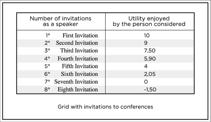 A table lists the number of invitations as a speaker and the utility enjoyed by the person considered with the highest value of 750 for the third invitation and the lowest value of minus 150 for the eighth invitation. A total of eight invitations are listed.