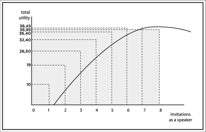 A line graph of total utility versus invitations as a speaker depicts a concave downward increasing curve that falls slightly near the end. The curve starts at (1.4, 0), rises to (7.5, 38.65), and ends at (10, 36). Values are estimated.