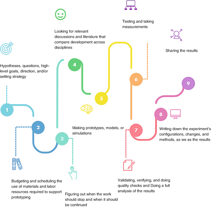 Rnd Process Development Fundamentals of R&D | Springer Nature Link (formerly SpringerLink)