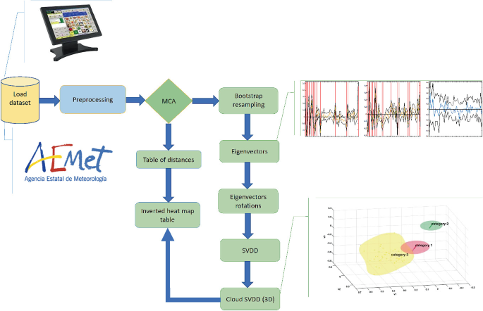 A process flow diagram of a research framework with 2 pathways to inverted heat map table. 1. It starts with loading dataset and proceeds to 3 processes including M C A and table of distances. 2. From M C A it moves to a set of 5 processes including bootstrap resampling and 3 D Cloud S V D D.