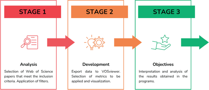 An illustration of the methodological stages of bibliometric analysis includes analysis, development, and objectives. Analysis includes selection of Web of Science papers that meet inclusion criteria and the application of filters. Development includes data exporting and selection of metrics. Objectives include interpretation and analysis.