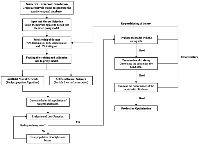 Applications of Data-Driven Techniques in Reservoir Simulation and ...