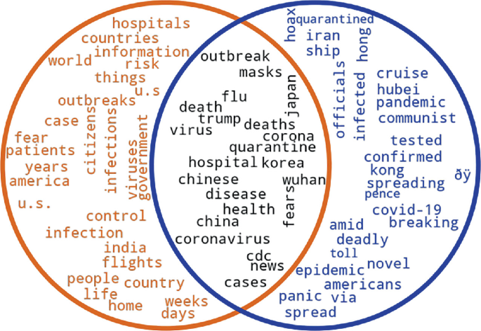 An illustration has a set of 2 word clouds in 2 overlapping circles. The words in the zone of overlap include outbreak, masks, flus, Japan, deaths, virus, disease, health, coronavirus, c d c news, Korea, and hospital.