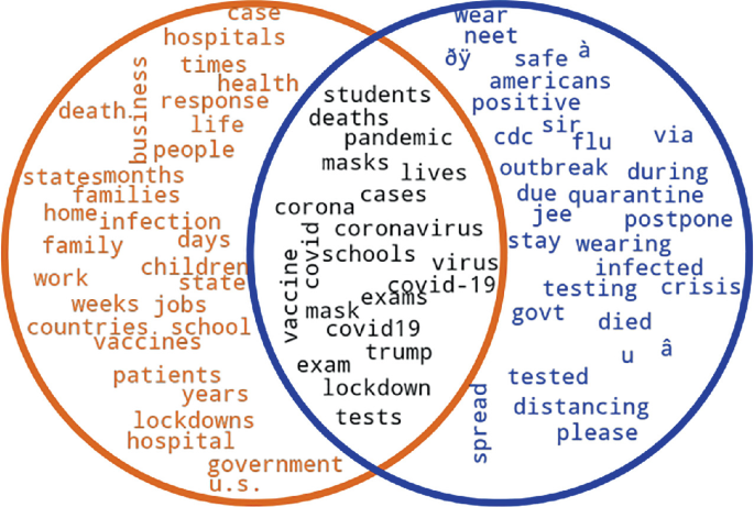 An illustration has a set of 2 word clouds in 2 overlapping circles. The words in the zone of overlap include students, deaths, pandemic, masks, lives, vaccine, covid 19, lockdown, and tests.