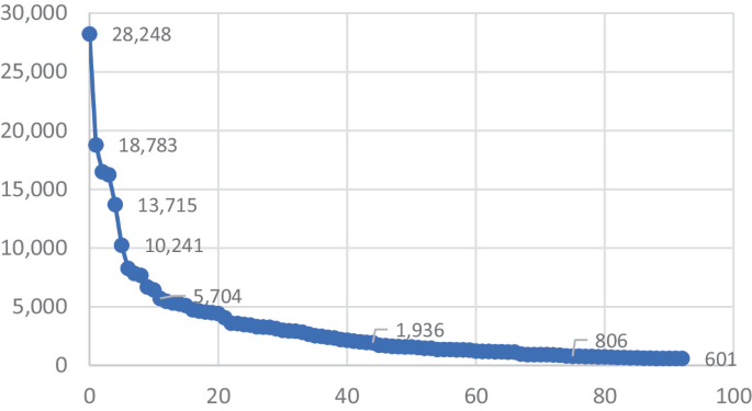 A graph traces the trends of the number of documents assigned to topics versus the number of topics. It plots a curve that decreases in a concave-upward manner from 28,248 to 601.