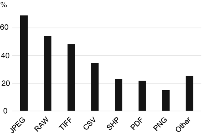 A bar graph depicts the share of participants using a specific format. J P E G reads the highest value, reaching above 60%, and the lowest reads for P N G at approximately 18%.