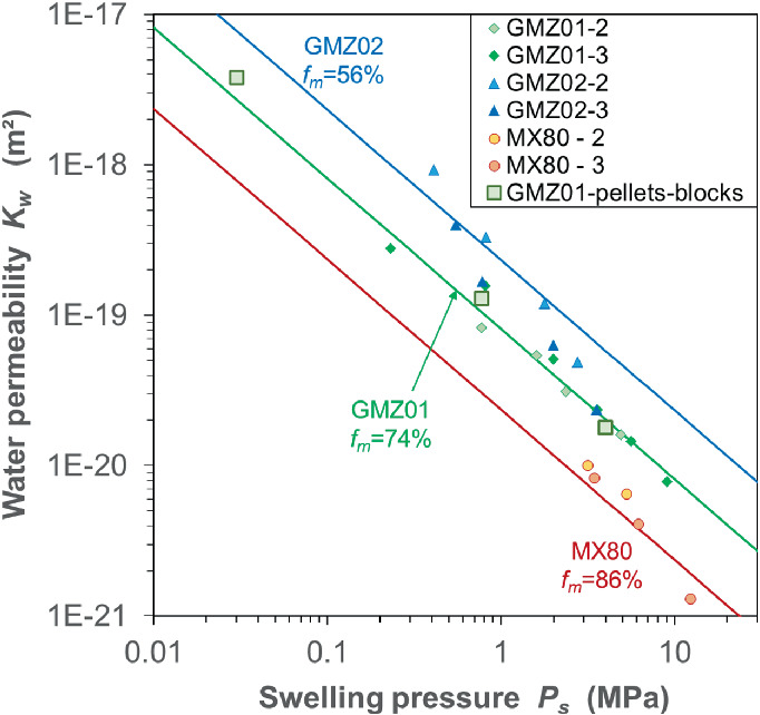 A multi line graph between water permeability in square meters and swelling pressure in Megapascals for G M Z 0 1, G M Z 0 2, and M X 80 bentonites. All lines have a decreasing trend with respect to swelling pressure. The water permeability is highest for G M Z 0 2, followed by G M Z 0 1 and M X 80.