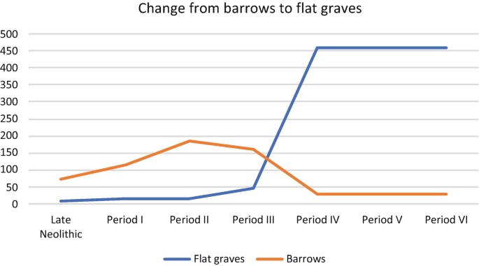 A double-line graph illustrates the change of flat graves and barrows. The line for flat graves rises after period 2, peaks at 460, and remains constant. The line for barrows has a decreasing trend after period 2.