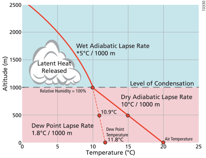 A graph depicts altitude versus temperature. The wet adiabatic lapse rate is 5 degrees Celsius per 1000 meters, the dry adiabatic lapse rate is 10 degrees Celsius per 1000 meters, and the dew point temperature decreases by 1.8 degrees Celsius per 1000 meters. The level of condensation is at 1000 meters.
