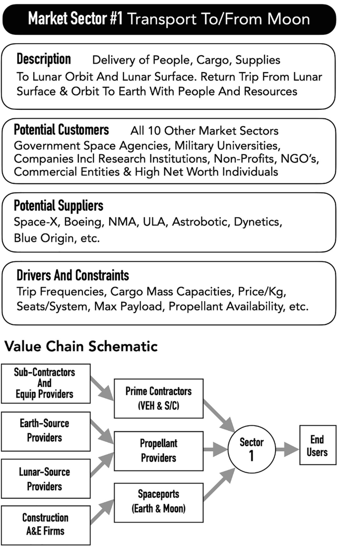A chart of market sector 1 with description, potential customers and suppliers, and drivers and constraints. The sub-contractors and equipment, earth source, and lunar source providers, and construction firms lead to prime contractors, propellant providers, and spaceports to sector 1 and the end user.
