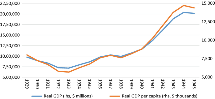 A 2-line graph of concave up ascending trend from 1929 to 1945. Real G D P and real G D P per capita rise from 1000000 to 2250000 and 7500 to 15000, respectively. Y-axis values are apprximated.