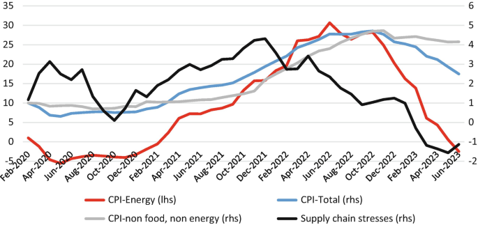 A line graph compares the individual consumer price indexes from February 2020 to June 2023. The curves for C P I energy, non-food and non-energy, total, and supply chain stresses plot an inclining trend till October 2022, after which they decline.