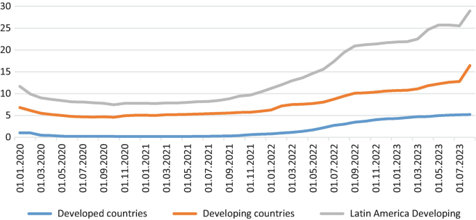 A line graph compares the average policy rates in the developed countries, developing countries, and Latin America developing. The curves are constant till March 2022, after which they incline. Latin America plots the highest values followed by the developing countries and the developed countries.