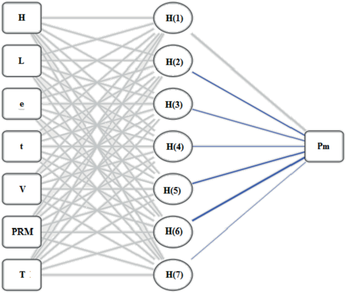 MS - Horizontal axis wind turbine modelling and data analysis by  multilinear regression