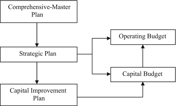 Capital Budgeting and Improvement Process | SpringerLink