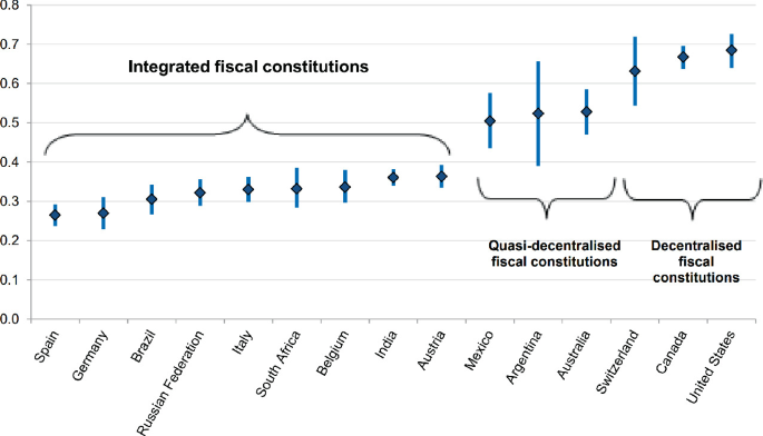Diversity and Asymmetric Arrangements as Drivers of Fiscal Federalism ...