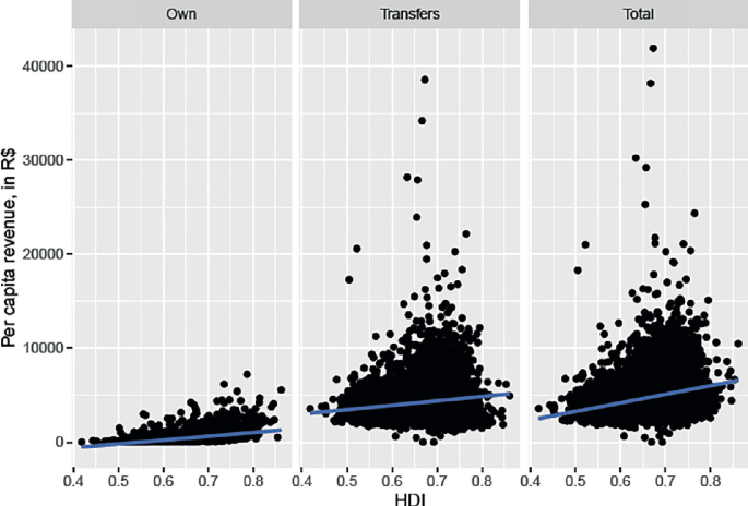 Three per capita revenue versus H D I graphs of own, transfers, and total. An increasing line is plotted in each graph. A cluster of plots is on the lines.