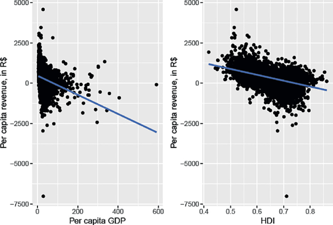 Two graphs of per capita revenue versus per capita G D P and H D respectively. In graph A a decreasing line with a steep decrease. In graph B a decreasing line is plotted. Plots are scattered along the lines.