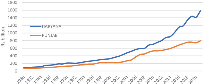 A multiline graph plots rupees in billions versus years. The y axis ranges from 0 to 1800, and the x axis ranges from 1980 to 2020. The line for Haryana is plotted through (1980, 90) and (2020, 1600). The line for Punjab is plotted through (1980, 60) and (2020, 800). Values are estimated.