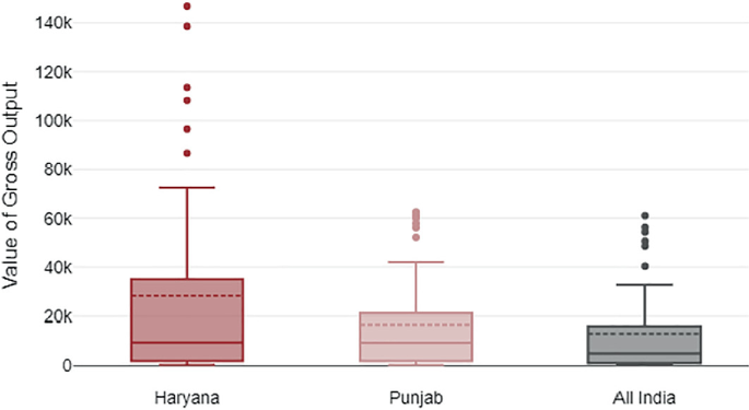 A box plot of value of gross output versus states. Haryana. Min, 0. Lower quartile, 1 k. Median, 8 k. Upper quartile, 37 k. Max, 74 k. Punjab. Min, 0. Lower quartile, 1 k. Median, 10 k. Upper quartile, 22 k. Max, 41 k. All India. Min, 0. Lower quartile, 500. Median, 5 k. Upper quartile, 18 k. Max, 35 k.