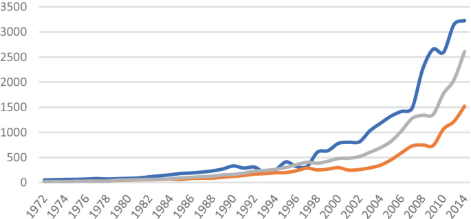 A multiline graph plots share versus years. The line for Haryana is plotted through (1972, 100) and (2014, 3250). The line for Punjab is plotted through (1972, 50) and (2014, 2650). The line for all states is plotted through (1972, 0) and (2014, 1500). Values are estimated.