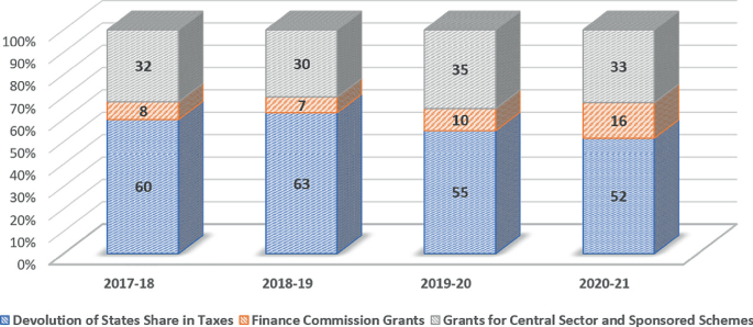 A stacked bar graph plots percentage versus years. The data is as follows for devolution of states share in taxes, finance commission grants, and grants for central sector and sponsored schemes, respectively. 2017 to 2018, 60, 8, 32. 2018 to 2019, 63, 7, 30. 2019 to 2020, 55, 10, 35. 2020 to 2021, 52, 16, 33.