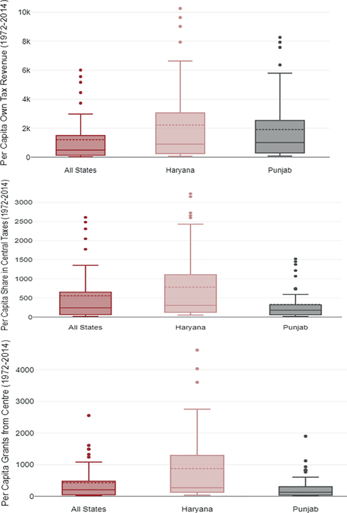 3 box plots of per capita own tax revenue, per capita share in central taxes, and per capita grants from the center versus states. The values are plotted for all states, Haryana, and Punjab. Haryana has the maximum per capita, while Punjab has the lowest per capita with outliers.