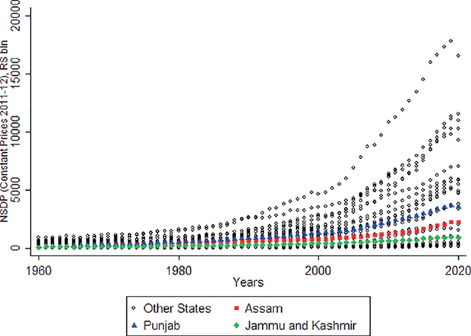 A dot plot of N S D P versus years. The y axis ranges from 0 to 20000, and the x axis ranges from 1960 to 2020. The values are plotted for other states, Assam, Punjab, and Jammu and Kashmir. 4 dots are plotted from top to bottom for all the years. The dots for the other states have the highest value.