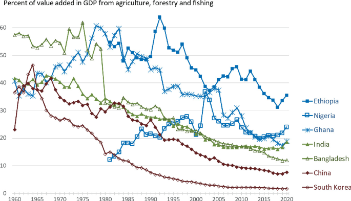 A multi-line graph depicts the percent of value in G D P from agriculture, forestry, and fishing from 1960 to 2020. The curves represent the countries Ethiopia, Nigeria, Ghana, India, Bangladesh, China, and South Korea. All denote a downtrend, and South Korea is low (2020, 1). Values are estimate.