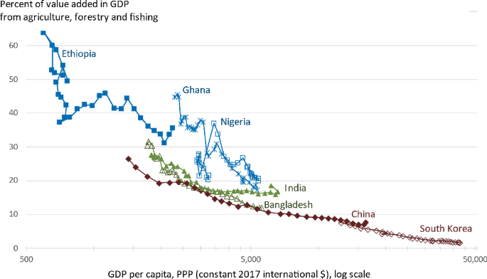 A line graph presents the percent of value added in G D P from agriculture, forestry, and fishing. The curves represent the countries Ethiopia, Ghana, Nigeria, India, Bangladesh, China, and South Korea. All follow a downtrend. South Korea is low (50000, 2). Values are approximate.