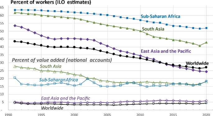 A multi-line graph of percent workers versus years from 1990 to 2020. The curves indicate the I L O estimates and the percent of value added for the countries, Sub-Saharan Africa, South Asia, East Asia, and the Pacific, Worldwide. All lines follow a downtrend and East Asia and the Pacific, and the Worldwide low at (2020, 25) and (2020, 5) respectively.