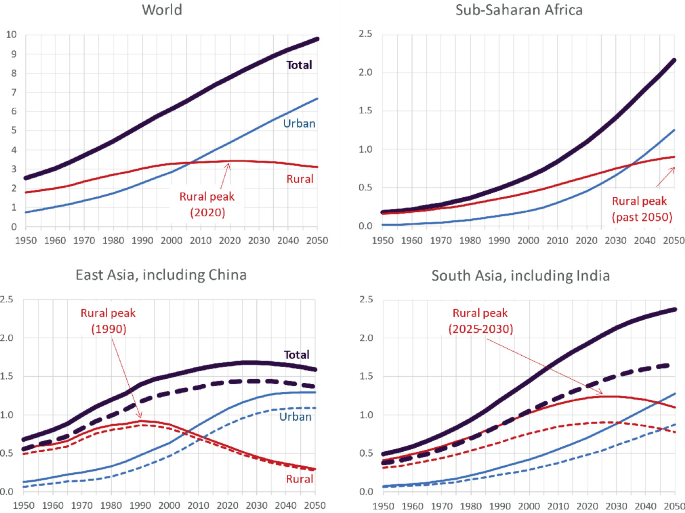 Four line graphs of the rural and urban population versus years from 1950 to 2050. The curves represent the urban, rural, and the total of the World, Sub-Saharan Africa, East Asia, including China, and South Asia including India. Total is high (2050, 10), (2050, 2.2), (2030, 1.7), and (2050, 2.3) respectively. Values are approximate.