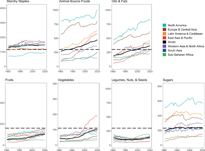 Seven line graphs of food system transition in world regions. Each graph is titled starchy staples, animal-source foods, oils and fats, fruits, vegetables, legumes, nuts, seeds, and sugars. The curves labeled North America, Europe and Central Asia, Latin America, East Asia and Pacific, World, Western, South Asia, and Sub-Saharan Africa.