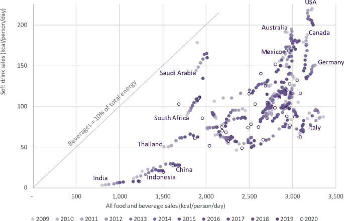 A scatterplot of soft drink sales versus all food and beverage sales. It represents the countries Australia, Canada, United States, Germany, Italy, Saudi Arabia, South Africa, Thailand, China, Indonesia, and India. U S A high (3500, 250) and India low (1000, 10). Values are approximate.