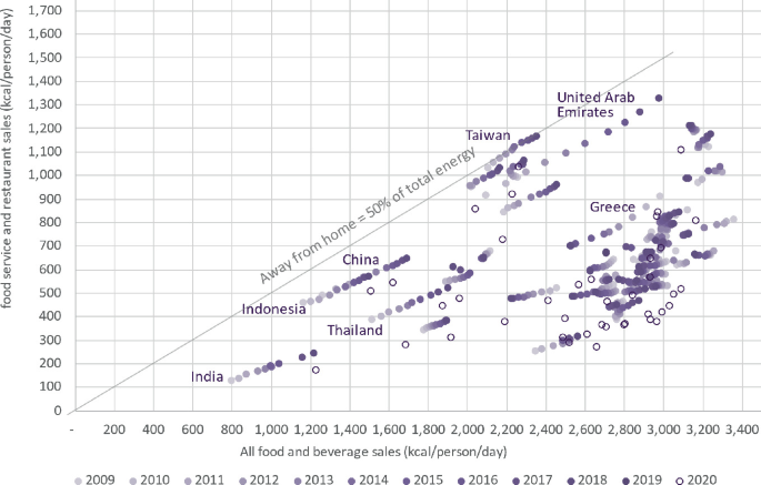 A scatterplot of food services and restaurant sales. It represents the countries Taiwan, United Arab Emirates, Greece, China, Indonesia, Thailand, and India. United Arab Emirates is high (2800, 1300) and India is low (800, 110). Values are approximate.