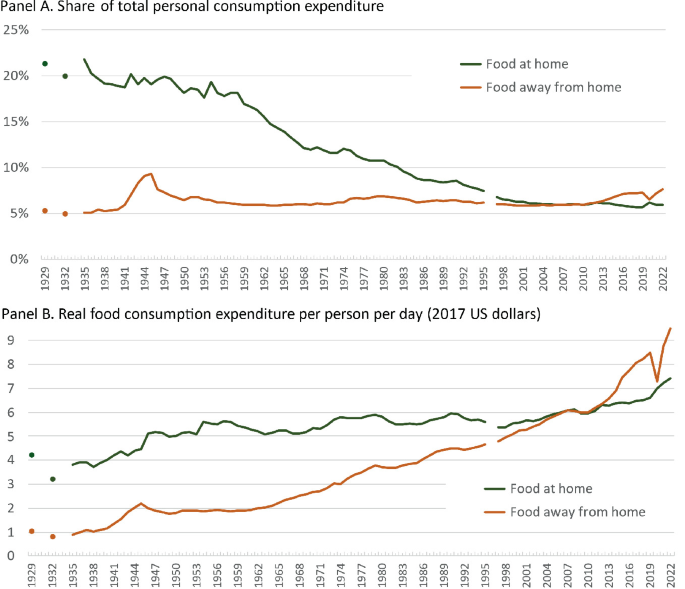 Two line graphs exhibit share of total personal consumption expenditure and reads food consumption expenditure per person per day. The two curves are labeled food at home and food away from home. a, Both curves denote a low (2022, 7). b, Food away from home high (2022, 9). The values are approximate.