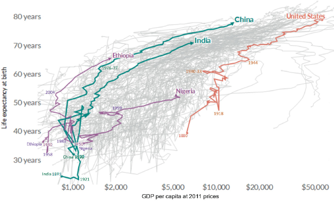 A graph of life expectancy at birth versus G D P per capita at 2011 prices. The curves represented the countries China, India, Ethiopia, Nigeria, and the United States. All curves denote a gradual rise, the United States' high (dollar 50,000, 80 years) followed by China (20,000, 78), and Nigeria's low (5,000, 50). The values are approximate.