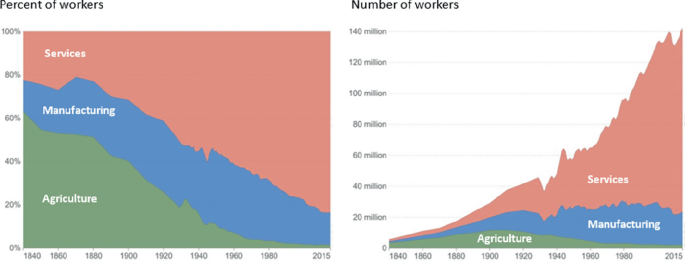 Two area graphs of the transformation structure of the United States. It represents the percentage of workers and the number of workers in services, manufacturing, and agriculture. Services denote a larger area of 80% and 120 million respectively. Values are approximate.