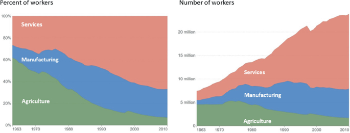 Two area graphs exhibit the transformation structure of the United States. It represents the percentage of workers and the number of workers in services, manufacturing, and agriculture. Services denote a larger area of 60% and 12 million. Values are approximate.