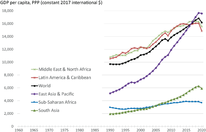 A multi-line graph represents the G D P per capita P P P from 1960 to 2020. The curves are labeled World, Latin America and Caribbean, Middle East and North Africa, East Asia and Pacific, Sub-Saharan Africa, and South Asia. East Asia and the Pacific denote a high (2020, 17500). Values are approximate.