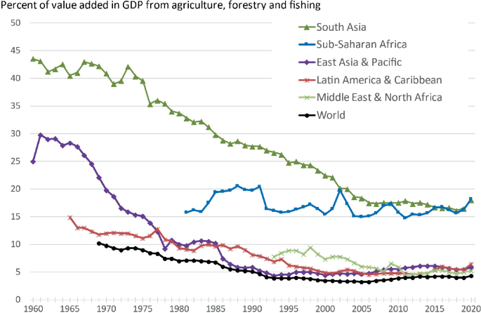 A multi-line graph represents the percent of value added in G D P from agriculture, forestry, and fishing from 1960 to 2020. The curves are labeled World, Latin America and Caribbean, Middle East and North Africa, East Asia and Pacific, Sub-Saharan Africa, and South Asia. All denote a decreasing trend, world is low (2020, 4). The values are approximate.