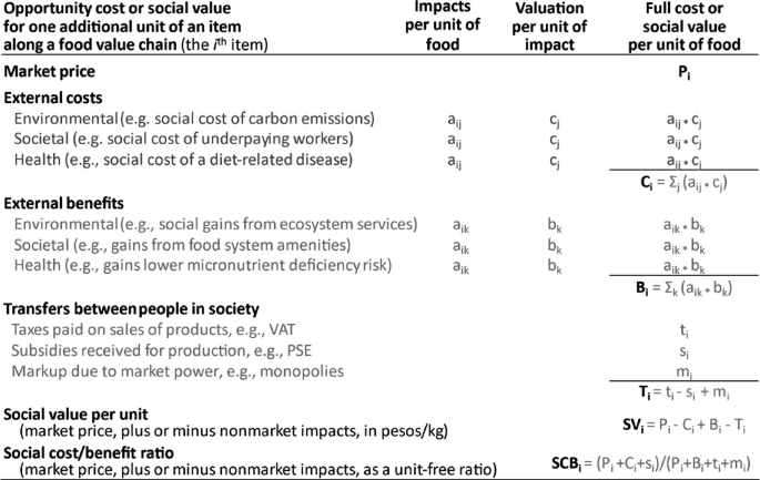 A table presents the opportunity cost and social value for one additional unit of an item along a food value chain along with impacts per unit of food, valuation per unit of impact, and full cost. It includes market price, external cost, external benefits, transfers between people in society, social value, and cost.