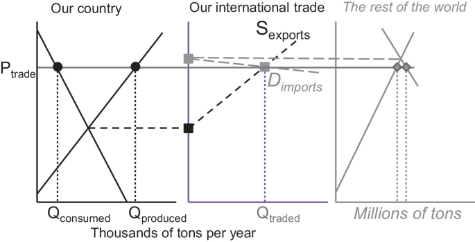 A 3-panel diagram depicts how the trade prices of one country connect to the others. The Q consumed and the Q produced in our country in the left panel connects to the producers and the consumers of the rest of the world on the right. The central diagram depicts the possibility of international trade.