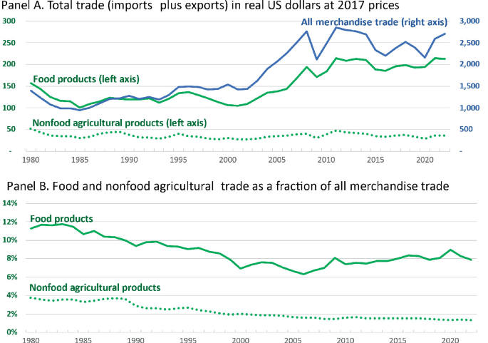 Two graphs. Panel A plots an inclining trend of total trade of food products, and merchandise and an almost constant trend for non-food agricultural products at 2017 prices. Panel B plots the declining trends of food products and nonagricultural trade as a friction of all merchandise trade.