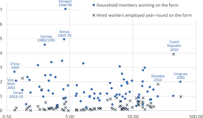 A scatterplot. The number of household members working on the farm is the highest in Senegal between 1998 and 1999, and the maximum number of hired workers employed year-round on the farm is the highest in the Czech Republic in 2010.