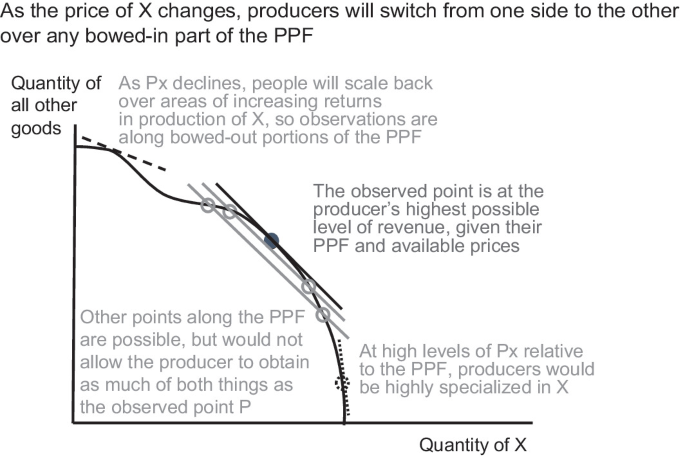 A graph that plots the quantity of all other goods versus the quantity of X depicts a decreasing curve with multiple tangent lines. The tangent at the top and bottom indicates that if P x declines, people scale back over areas of increasing returns in production of X and at high levels of P x relative to the P P F.